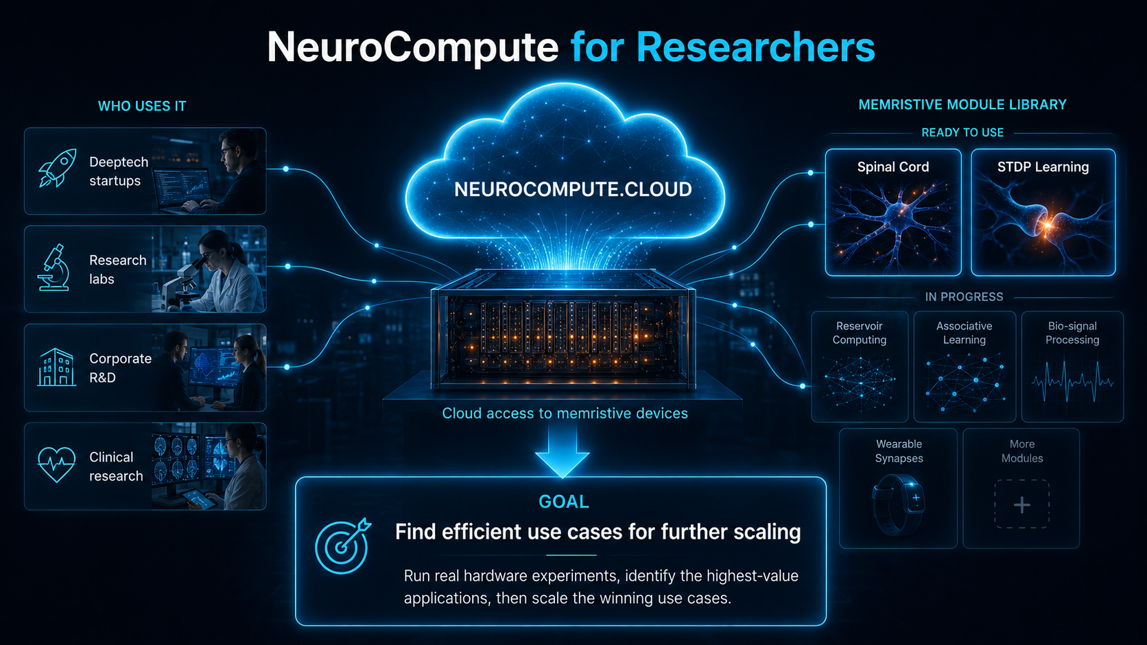 NeuroCompute.cloud service concept showing more access to real memristive hardware, more experiments, and more applications in health, neuroscience, wearables and edge AI